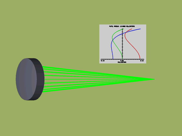 消色差雙膠合透鏡