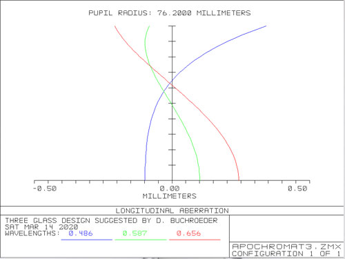 復消色差(apochromatic)長焦距鏡頭的光學設計